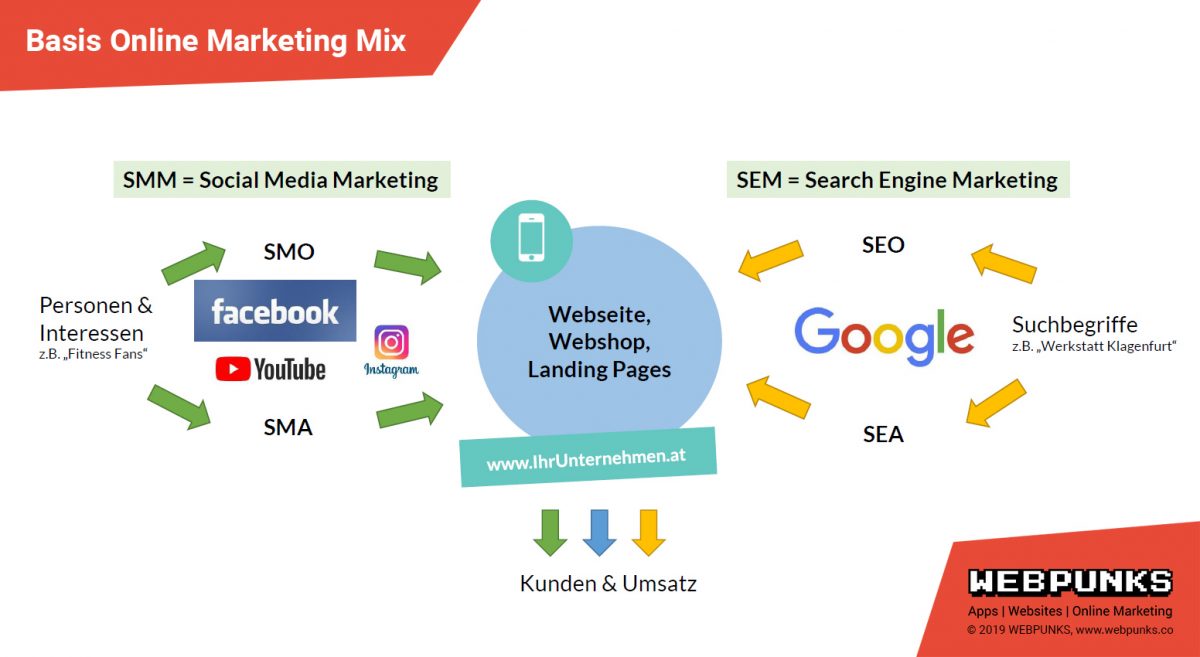 Online Marketing Mix für Unternehmen - Webpunks Online Marketing Mix für Unternehmen - Webpunks
