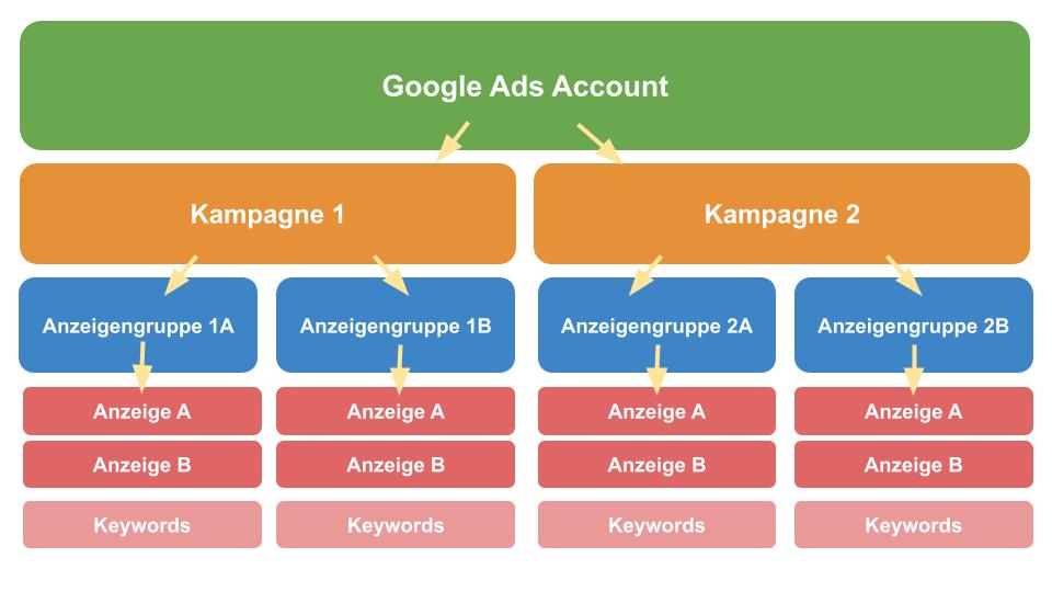 Google Ads Account Struktur