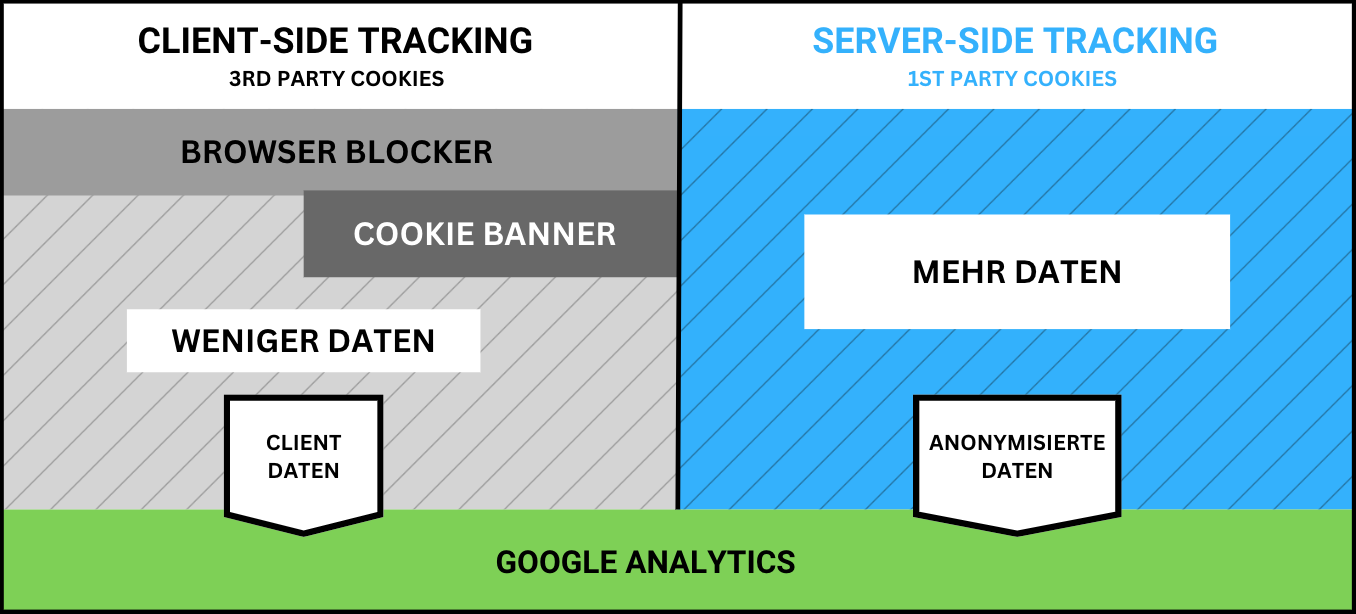 serverside vs clientside tracking