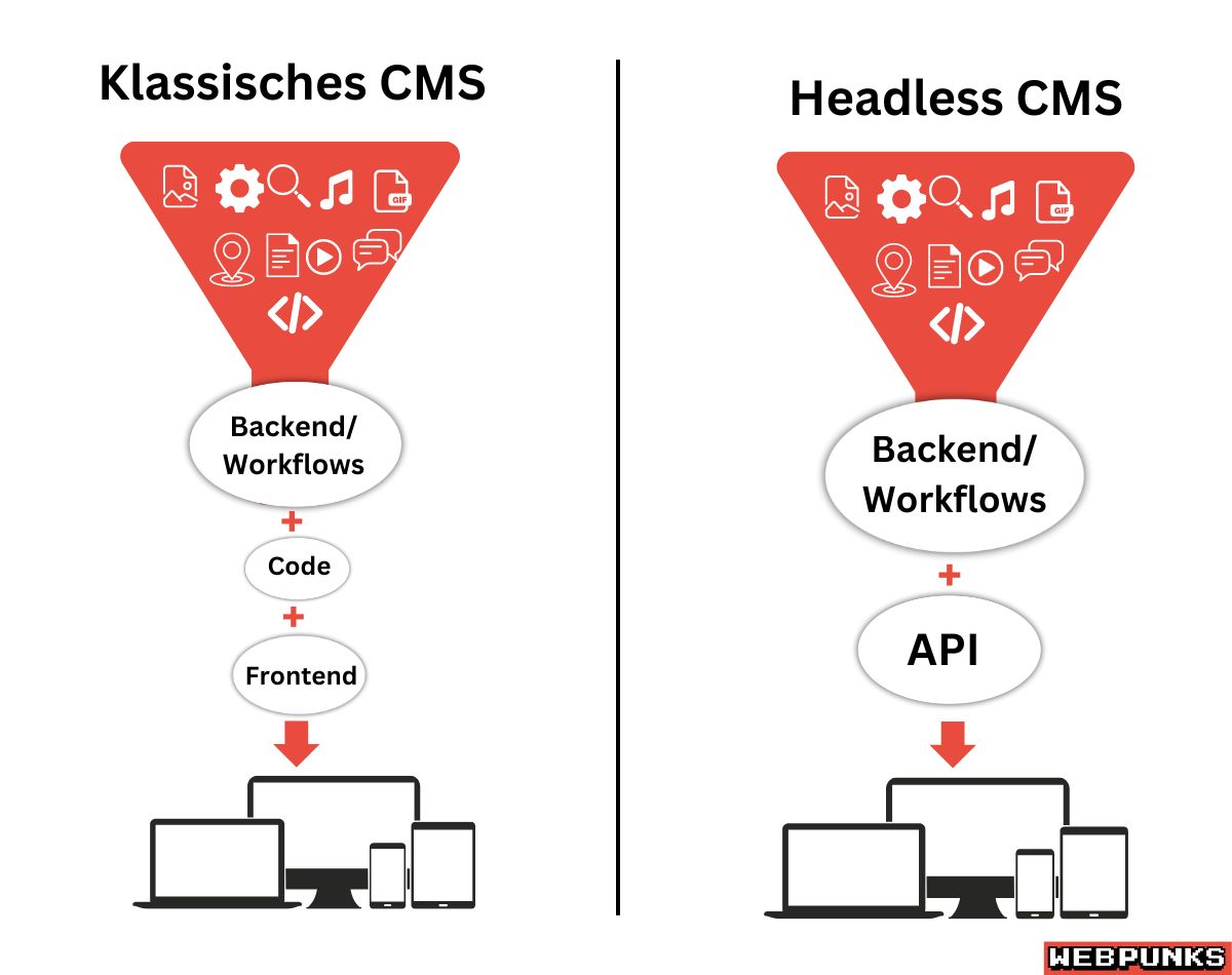 Headless CMS Definition